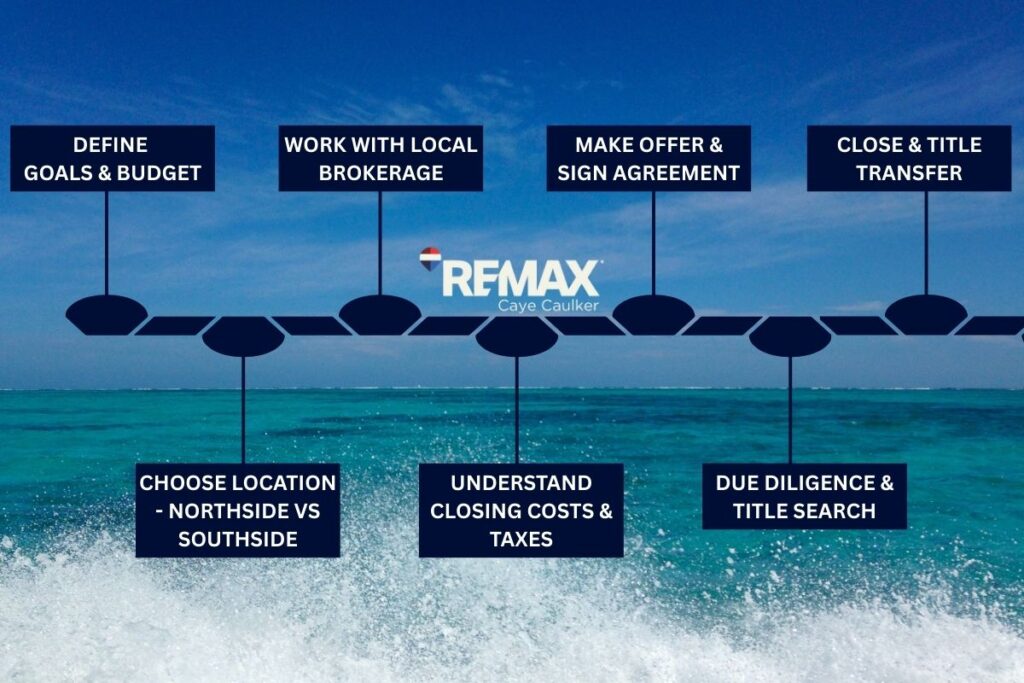 Buying Property in Belize - Steps